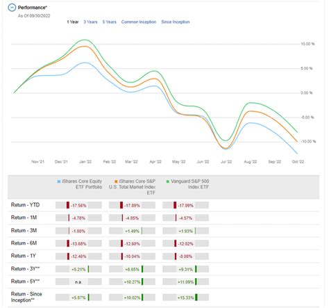 vfv etf performance.